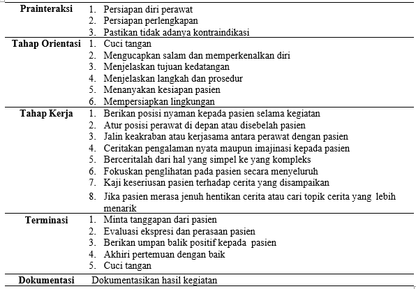 Tabel 1 SOP Storytelling
